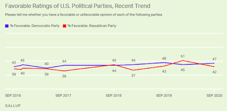 Public Views Democrats More Favorably Than Republicans