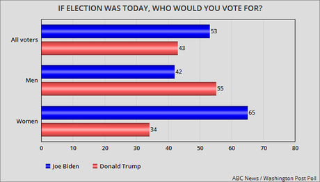 Biden Leads By 10 Points Thanks To Women Voters