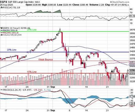 The Week Ahead – 3,350 is Critical for the S&P 500