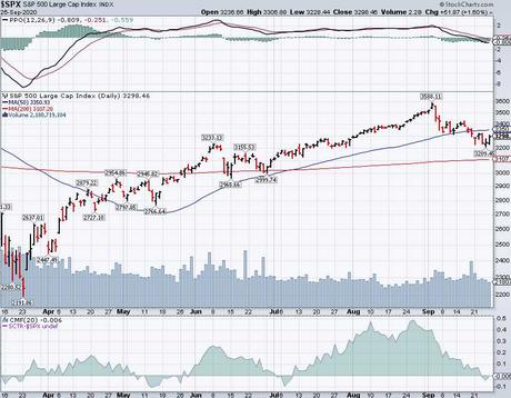 The Week Ahead – 3,350 is Critical for the S&P 500