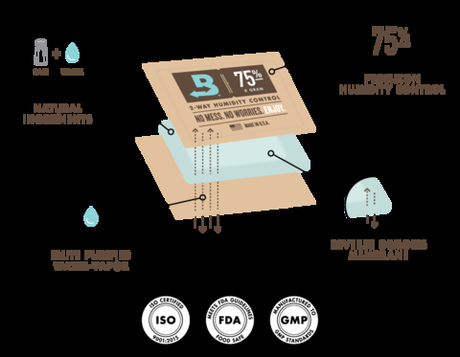 How Boveda Control Humidity FAQ’s