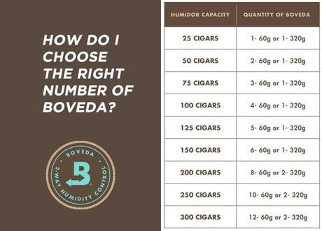 using at least one 60 gram Boveda per 25 cigars your humidor holds, even if it isn't full.