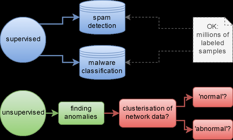 Machine Learning in Cybersecurity