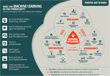 Machine Learning in Cybersecurity