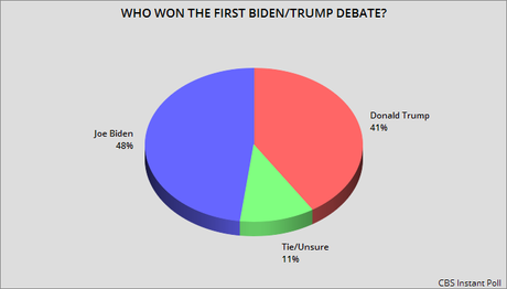 Voters Say Joe Biden Won The First Presidential Debate