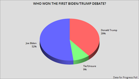 Voters Say Joe Biden Won The First Presidential Debate