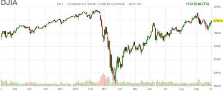 28,000 Thursday – Dow Back Within 5% of it’s All-Time High