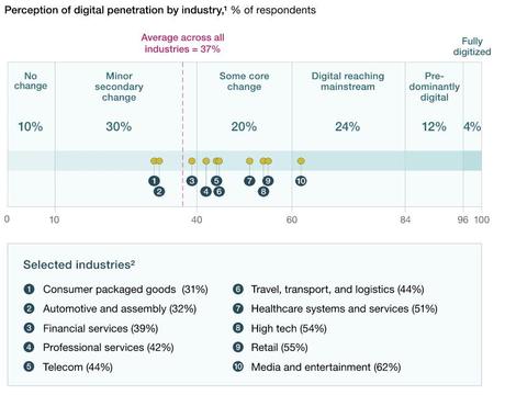 Digital Disruption In Retail Was Waiting To Happen