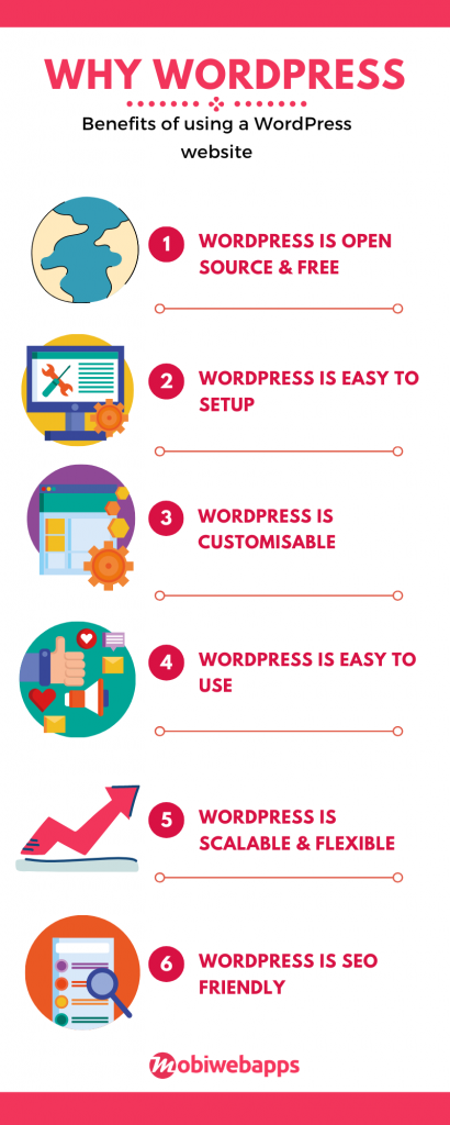 An infographic showing various reasons for why wordpress is so popular- mobiwebapps
