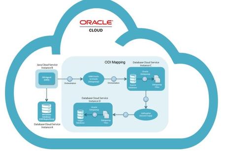 cloud based database