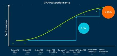 Future Arm Chips Will Drop 32-Bit Support To Gain Performance Boost