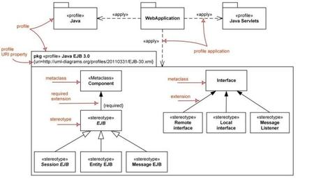An Overview Of 14 UML Diagrams And Their Functions An Overview Of 14 UML Diagrams And Their Functions