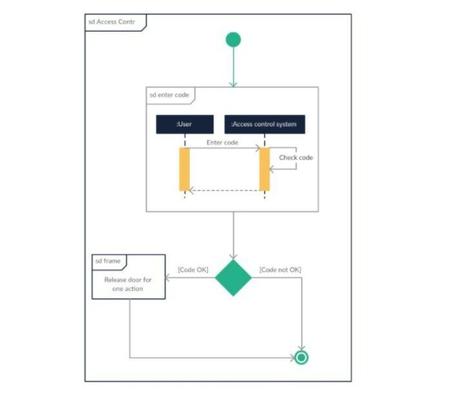An Overview Of 14 UML Diagrams And Their Functions An Overview Of 14 UML Diagrams And Their Functions