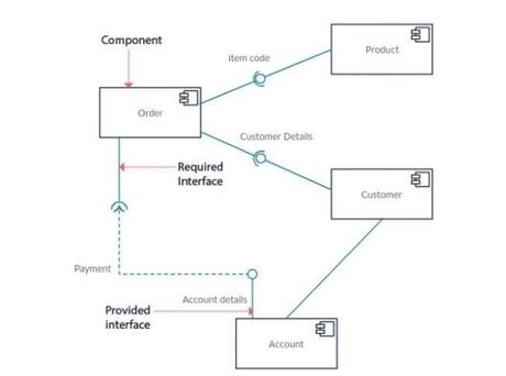 An Overview Of 14 UML Diagrams And Their Functions An Overview Of 14 UML Diagrams And Their Functions