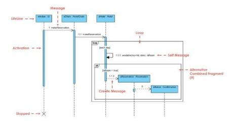 An Overview Of 14 UML Diagrams And Their Functions An Overview Of 14 UML Diagrams And Their Functions