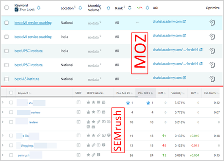 Semrush vs Moz: Which SEO Tool is Best for You? SEMrush vs Moz