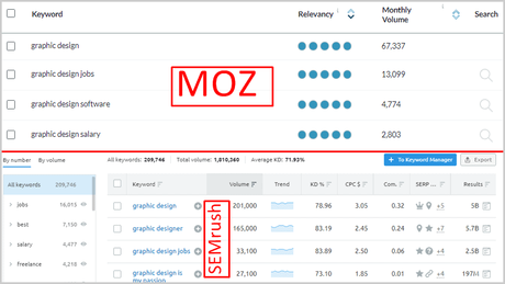 Semrush vs Moz: Which SEO Tool is Best for You? SEMrush Keyword Magic Tool vs. Moz Keyword Suggestions
