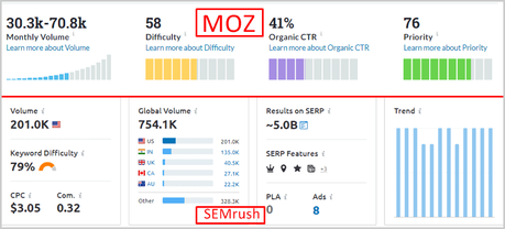 Semrush vs Moz: Which SEO Tool is Best for You? SEMrush vs Moz