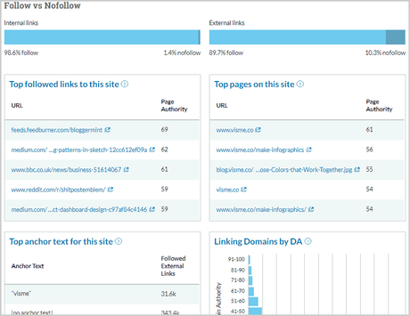 Semrush vs Moz: Which SEO Tool is Best for You? backlinks data from Moz