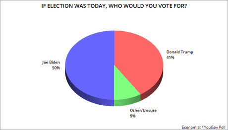 All New Polls Shows Biden With A growing Lead