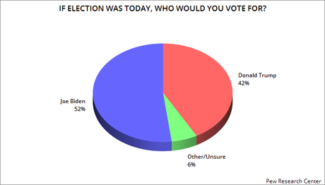 All New Polls Shows Biden With A growing Lead