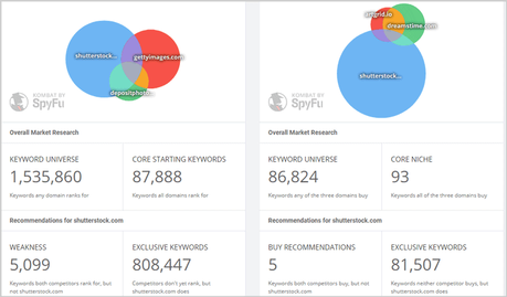 SpyFu vs Semrush: Which Competitor Analysis Tool is Best ? Competitors report from SpyFu