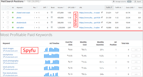 SpyFu vs Semrush: Which Competitor Analysis Tool is Best ? SpyFu vs SEMrush