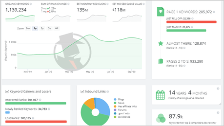 SpyFu vs Semrush: Which Competitor Analysis Tool is Best ? Spyfy vs SEMrush