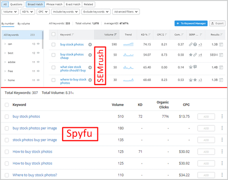 SpyFu vs Semrush: Which Competitor Analysis Tool is Best ? SEMrush vs SpyFu