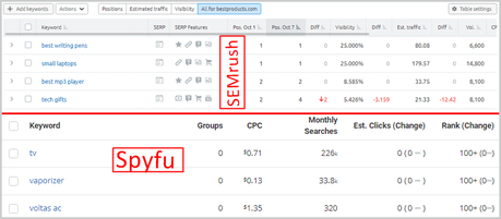 SpyFu vs Semrush: Which Competitor Analysis Tool is Best ? SEMrush vs SpyFu