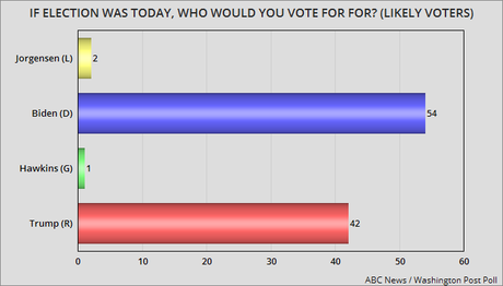 ABC / WaPo Poll Has Biden With A 12-Point Lead Over Trump