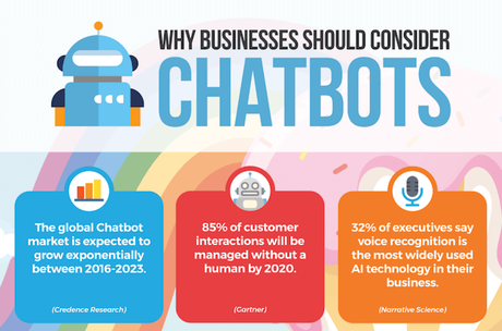 How AI Chatbots drive better Customer Engagement