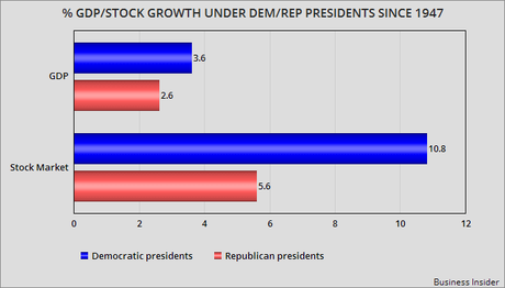 Democratic Presidents Are Better For Economic Growth
