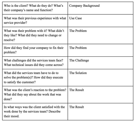 How to Turn a Case Study into a Customer Success Story How to Turn a Case Study into a Customer Success Story