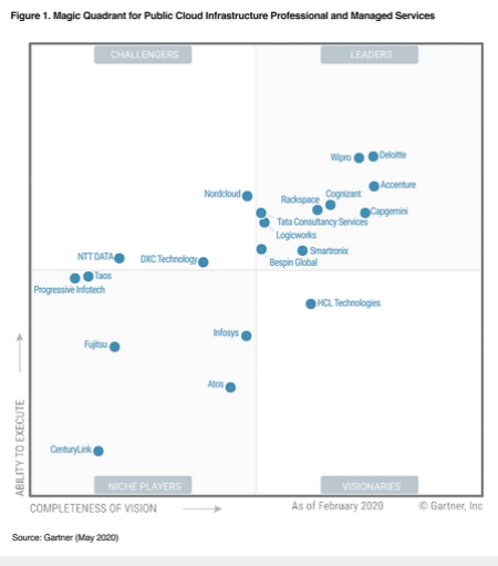 Rackspace vs Cloudways 2020: Which One Is The Best & WHY?