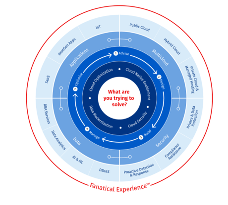 Rackspace vs Cloudways 2020: Which One Is The Best & WHY?