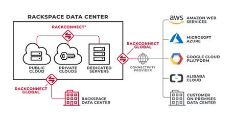 Rackspace vs Cloudways 2020: Which One Is The Best & WHY?