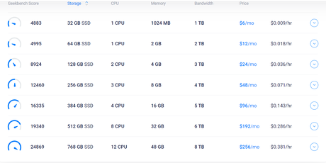 Cloudways vs Vultr 2020: Which One Is The Best? (Pros & Cons)