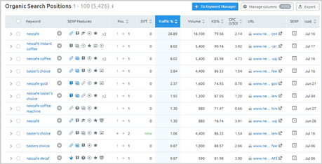 Top organic keywords reports from SEMrush
