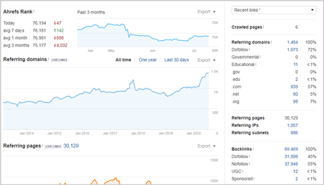 Ahrefs Vs Semrush: Which SEO Tool is Best?