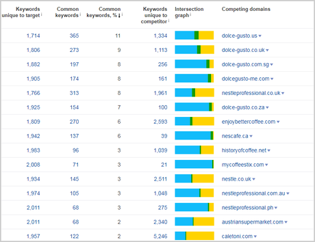 ahrefs Competing domain feature