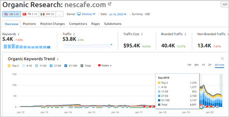Ahrefs Vs Semrush: Which SEO Tool is Best?