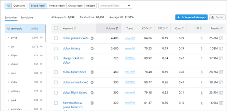 SEMrush Keyword Magic Tool