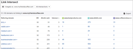 Ahrefs’ Link Intersect