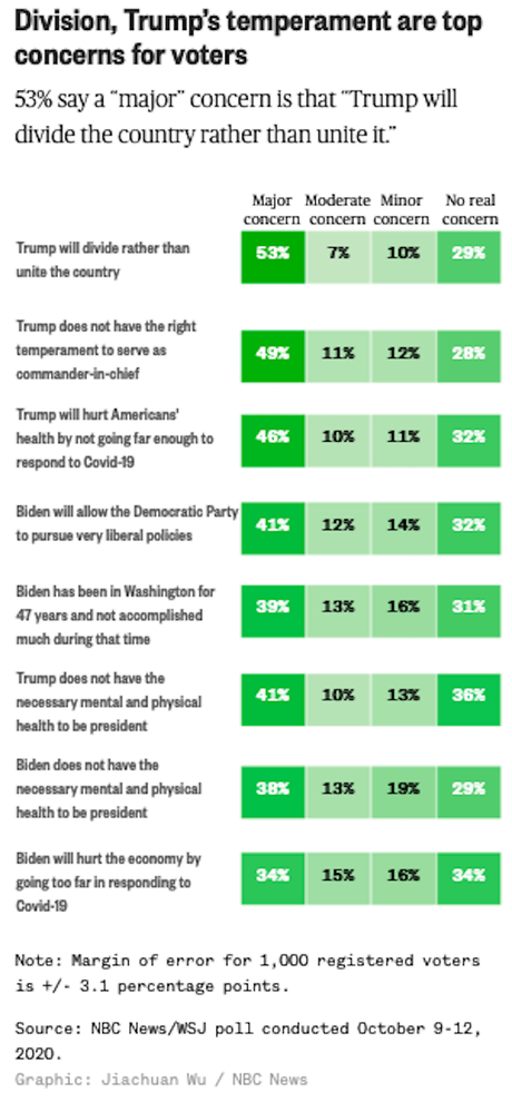 NBC /WSJ Poll Has Biden Leading Trump By 11 Points