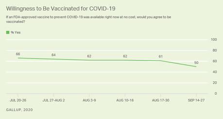 Trump's Has Americans Doubting A Coronavirus Vaccine