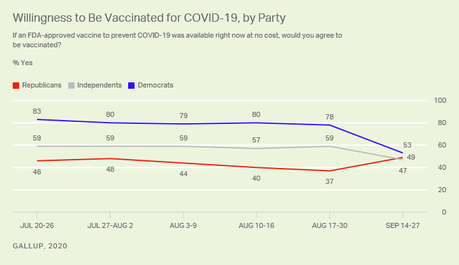 Trump's Has Americans Doubting A Coronavirus Vaccine