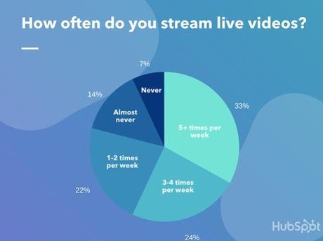 Live Video Streaming Ensuring Your Presence Virtually