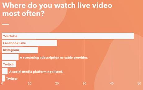 Live Video Streaming Ensuring Your Presence Virtually