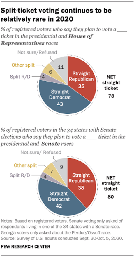 Nearly 4 Out Of 5 Voters Are Straight-Ticket Voters